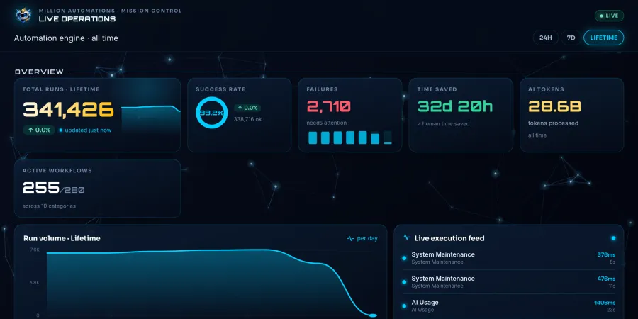Control Room live-operations dashboard — total runs, success rate, AI tokens, system health